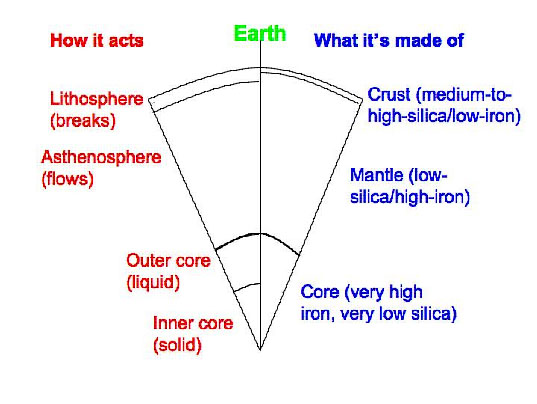 Cross section of the Earth.  Diagram is described thoroughly in the text.